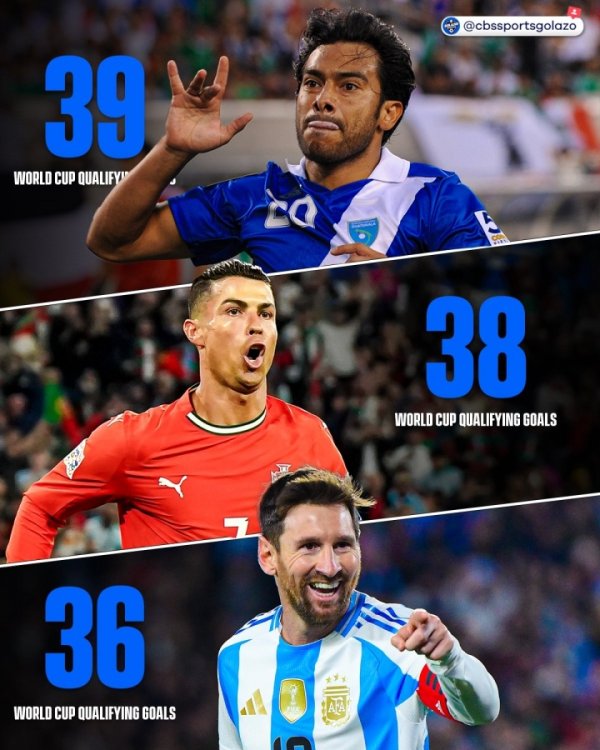 1 mục tiêu ra khỏi đầu! Ronaldo, 40 tuổi, đã giành được 38 bàn thắng tại World Cup, và anh đã giành 