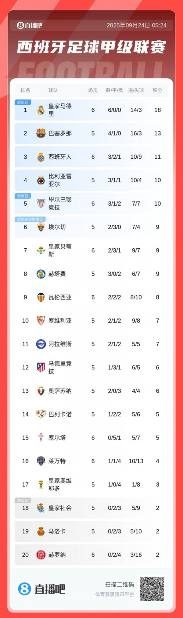Không thể ngăn cản! LA LIGA POINTER: Real Madrid giành được 14 bàn thắng trong 6 vòng vào đầu mùa gi